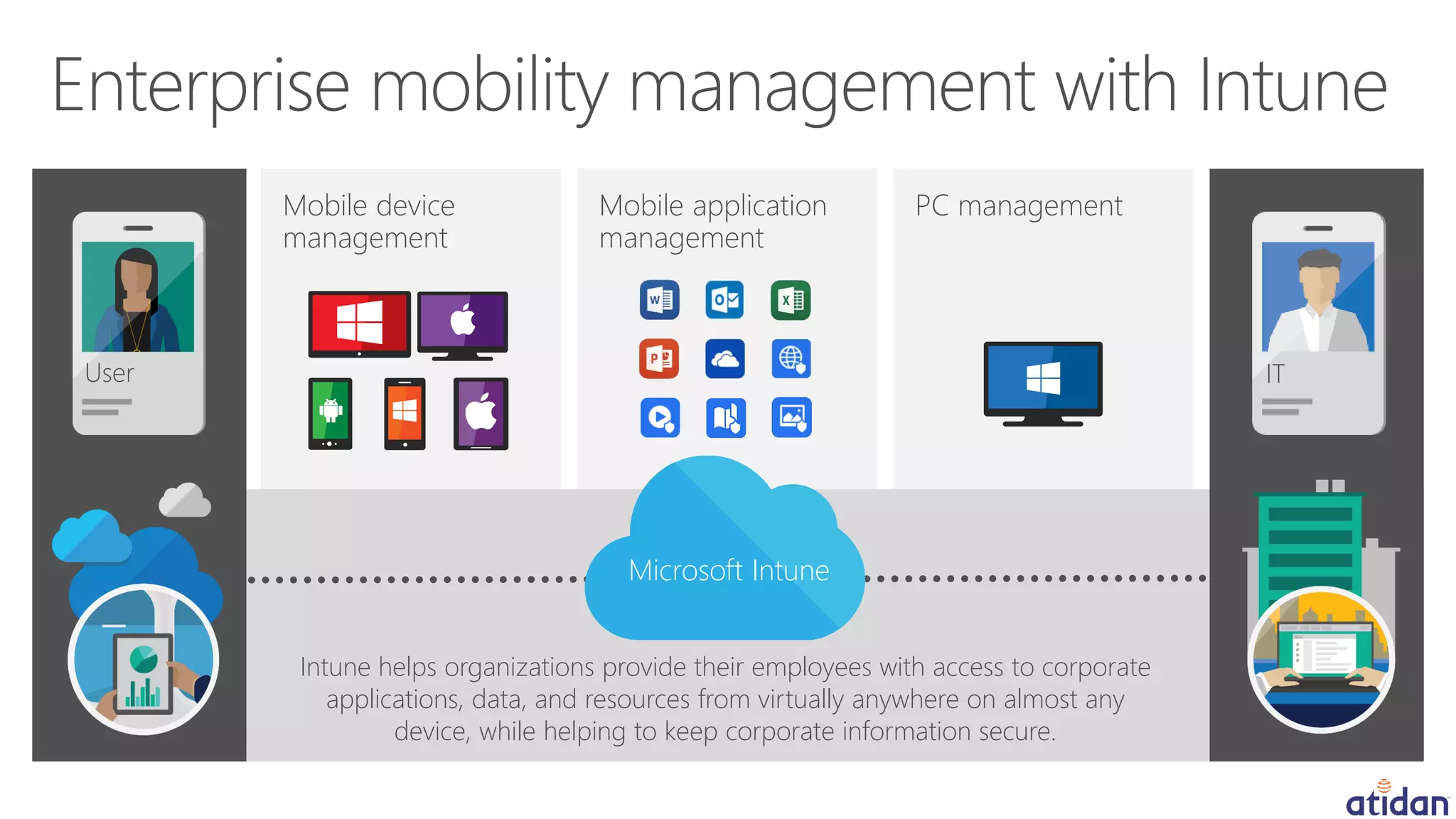 Mobile application
management
PC managementMobile device
management
ITUser
Microsoft Intune
Intune helps organizations provide their employees with access to corporate
applications, data, and resources from virtually anywhere on almost any
device, while helping to keep corporate information secure.
 