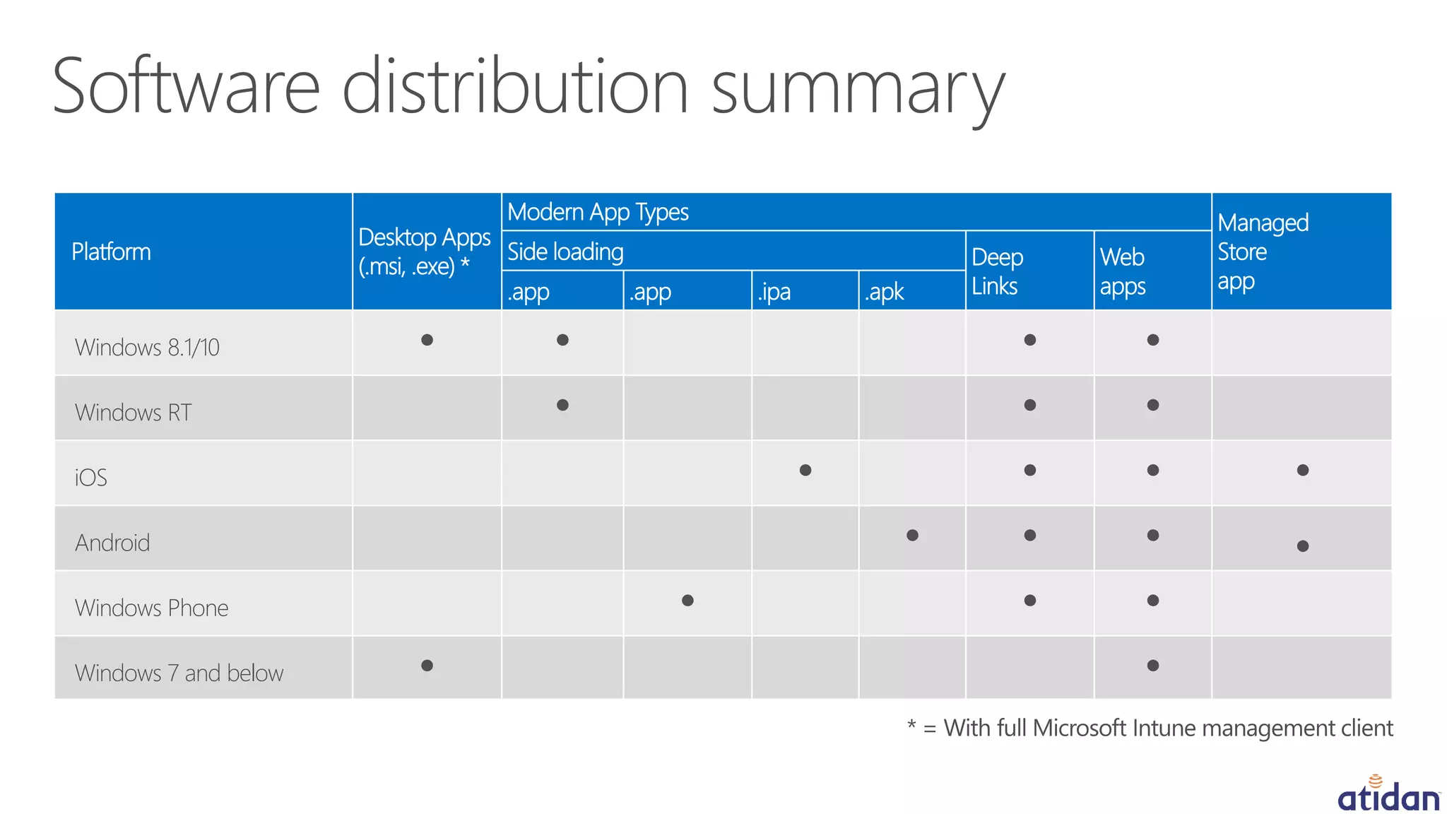 Platform
Desktop Apps
(.msi, .exe) *
Modern App Types Managed
Store
app
Side loading Deep
Links
Web
apps.app .app .ipa .apk
Windows 8.1/10 ● ● ● ●
Windows RT ● ● ●
iOS ● ● ● ●
Android ● ● ● ●
Windows Phone ● ● ●
Windows 7 and below ● ●
 