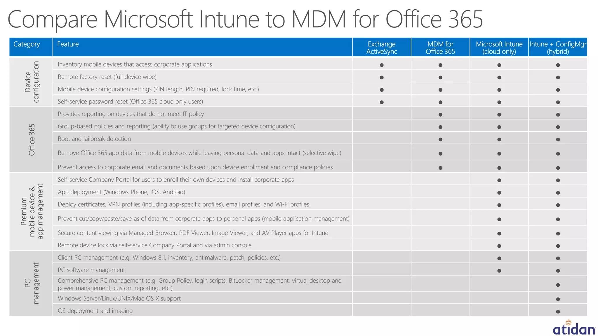 Category Feature Exchange
ActiveSync
MDM for
Office 365
Microsoft Intune
(cloud only)
Intune + ConfigMgr
(hybrid)
Device
configuration
Inventory mobile devices that access corporate applications ● ● ● ●
Remote factory reset (full device wipe) ● ● ● ●
Mobile device configuration settings (PIN length, PIN required, lock time, etc.) ● ● ● ●
Self-service password reset (Office 365 cloud only users) ● ● ● ●
Office365
Provides reporting on devices that do not meet IT policy ● ● ●
Group-based policies and reporting (ability to use groups for targeted device configuration) ● ● ●
Root and jailbreak detection ● ● ●
Remove Office 365 app data from mobile devices while leaving personal data and apps intact (selective wipe) ● ● ●
Prevent access to corporate email and documents based upon device enrollment and compliance policies ● ● ●
Premium
mobiledevice&
appmanagement
Self-service Company Portal for users to enroll their own devices and install corporate apps ● ●
App deployment (Windows Phone, iOS, Android) ● ●
Deploy certificates, VPN profiles (including app-specific profiles), email profiles, and Wi-Fi profiles ● ●
Prevent cut/copy/paste/save as of data from corporate apps to personal apps (mobile application management) ● ●
Secure content viewing via Managed Browser, PDF Viewer, Image Viewer, and AV Player apps for Intune ● ●
Remote device lock via self-service Company Portal and via admin console ● ●
PC
management
Client PC management (e.g. Windows 8.1, inventory, antimalware, patch, policies, etc.) ● ●
PC software management ● ●
Comprehensive PC management (e.g. Group Policy, login scripts, BitLocker management, virtual desktop and
power management, custom reporting, etc.) ●
Windows Server/Linux/UNIX/Mac OS X support ●
OS deployment and imaging ●
 