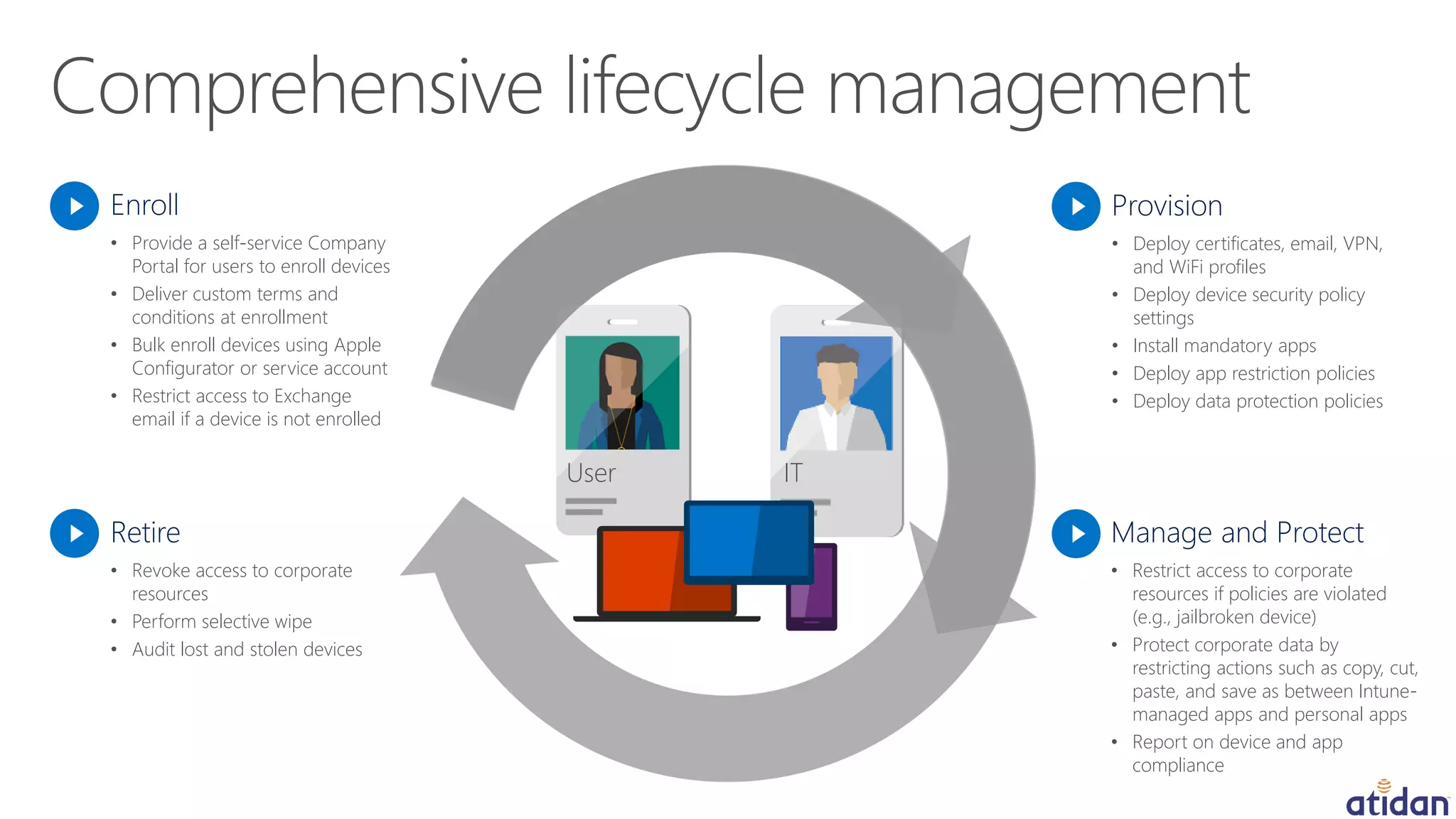 Enroll
• Provide a self-service Company
Portal for users to enroll devices
• Deliver custom terms and
conditions at enrollment
• Bulk enroll devices using Apple
Configurator or service account
• Restrict access to Exchange
email if a device is not enrolled
Retire
• Revoke access to corporate
resources
• Perform selective wipe
• Audit lost and stolen devices
Provision
• Deploy certificates, email, VPN,
and WiFi profiles
• Deploy device security policy
settings
• Install mandatory apps
• Deploy app restriction policies
• Deploy data protection policies
Manage and Protect
• Restrict access to corporate
resources if policies are violated
(e.g., jailbroken device)
• Protect corporate data by
restricting actions such as copy, cut,
paste, and save as between Intune-
managed apps and personal apps
• Report on device and app
compliance
User IT
 
