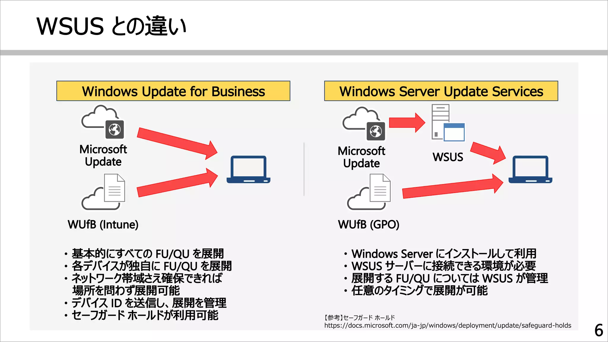 【参考】セーフガード ホールド
https://docs.microsoft.com/ja-jp/windows/deployment/update/safeguard-holds
 