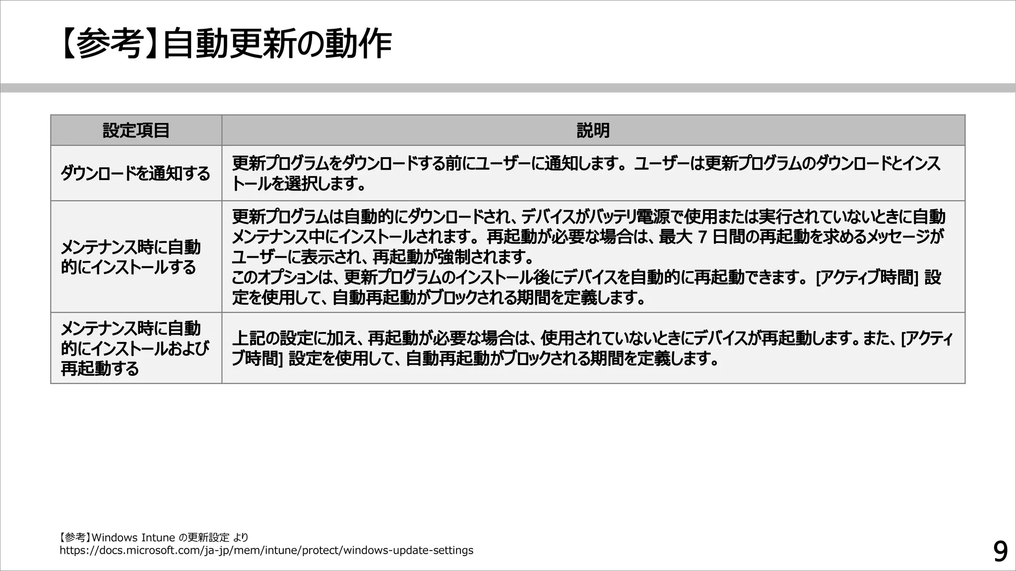 【参考】Windows Intune の更新設定 より
https://docs.microsoft.com/ja-jp/mem/intune/protect/windows-update-settings
 