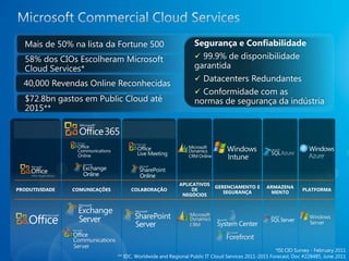 Mais de 50% na lista da Fortune 500
                                           

                                            Datacenters Redundantes
                                            Conformidade com as
                                           normas de segurança da indústria




                                      APLICATIVOS
                                                    GERENCIAMENTO E
                                           DE
                                                       SEGURANÇA
                                       NEGÓCIOS
 