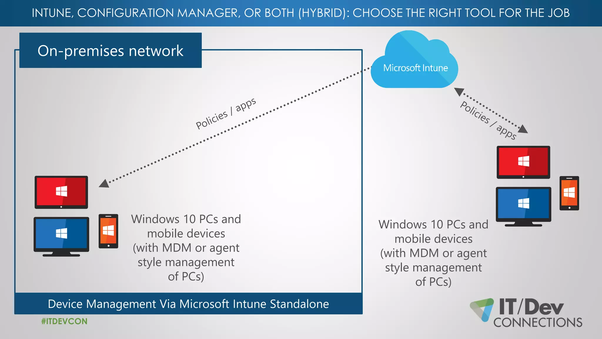 INTUNE, CONFIGURATION MANAGER, OR BOTH (HYBRID): CHOOSE THE RIGHT TOOL FOR THE JOB
#ITDEVCON
Windows 10 PCs and
mobile devices
(with MDM or agent
style management
of PCs)
Windows 10 PCs and
mobile devices
(with MDM or agent
style management
of PCs)
 