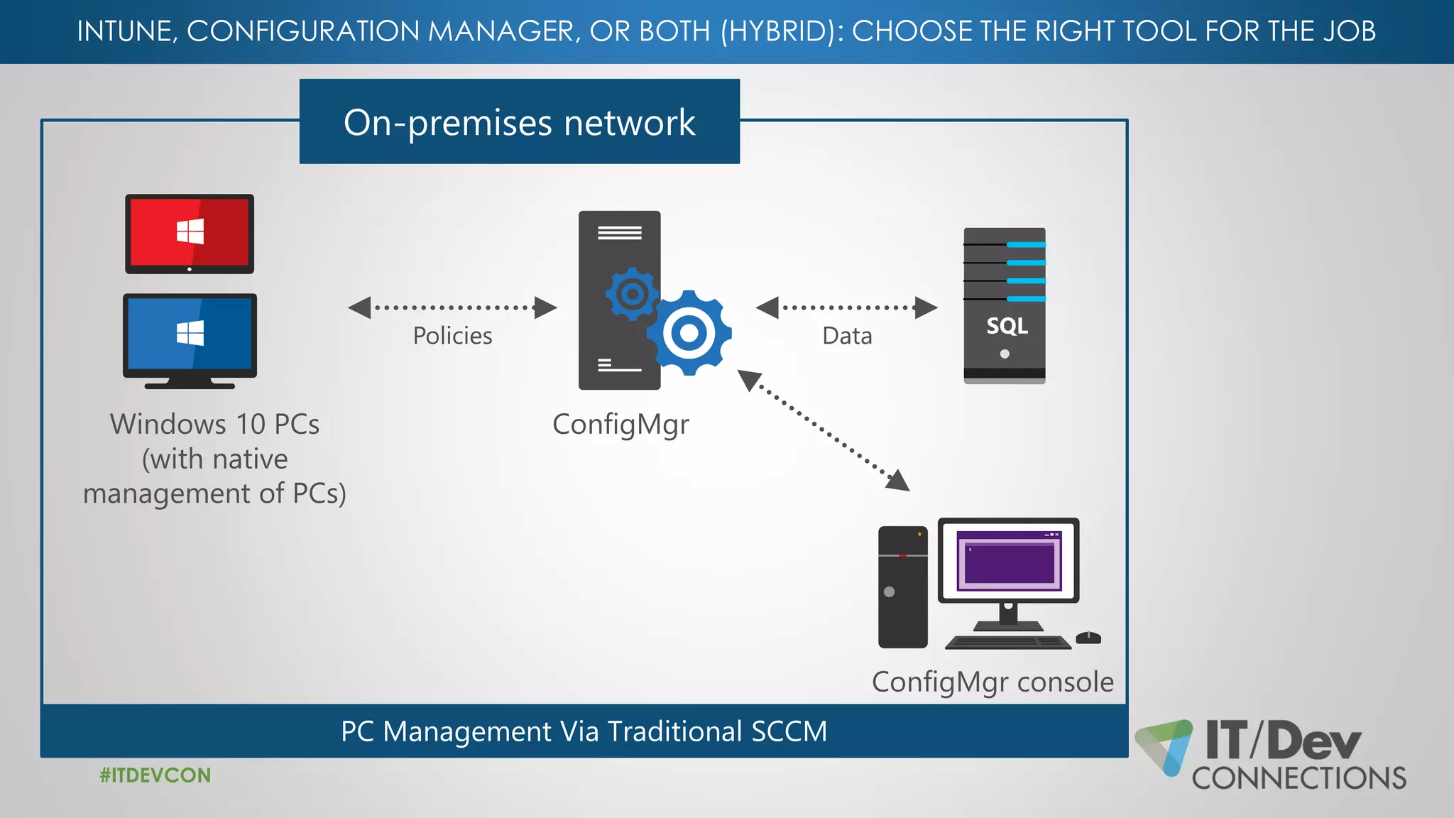 INTUNE, CONFIGURATION MANAGER, OR BOTH (HYBRID): CHOOSE THE RIGHT TOOL FOR THE JOB
#ITDEVCON
Windows 10 PCs
(with native
management of PCs)
ConfigMgr
ConfigMgr console
SQLDataPolicies
 