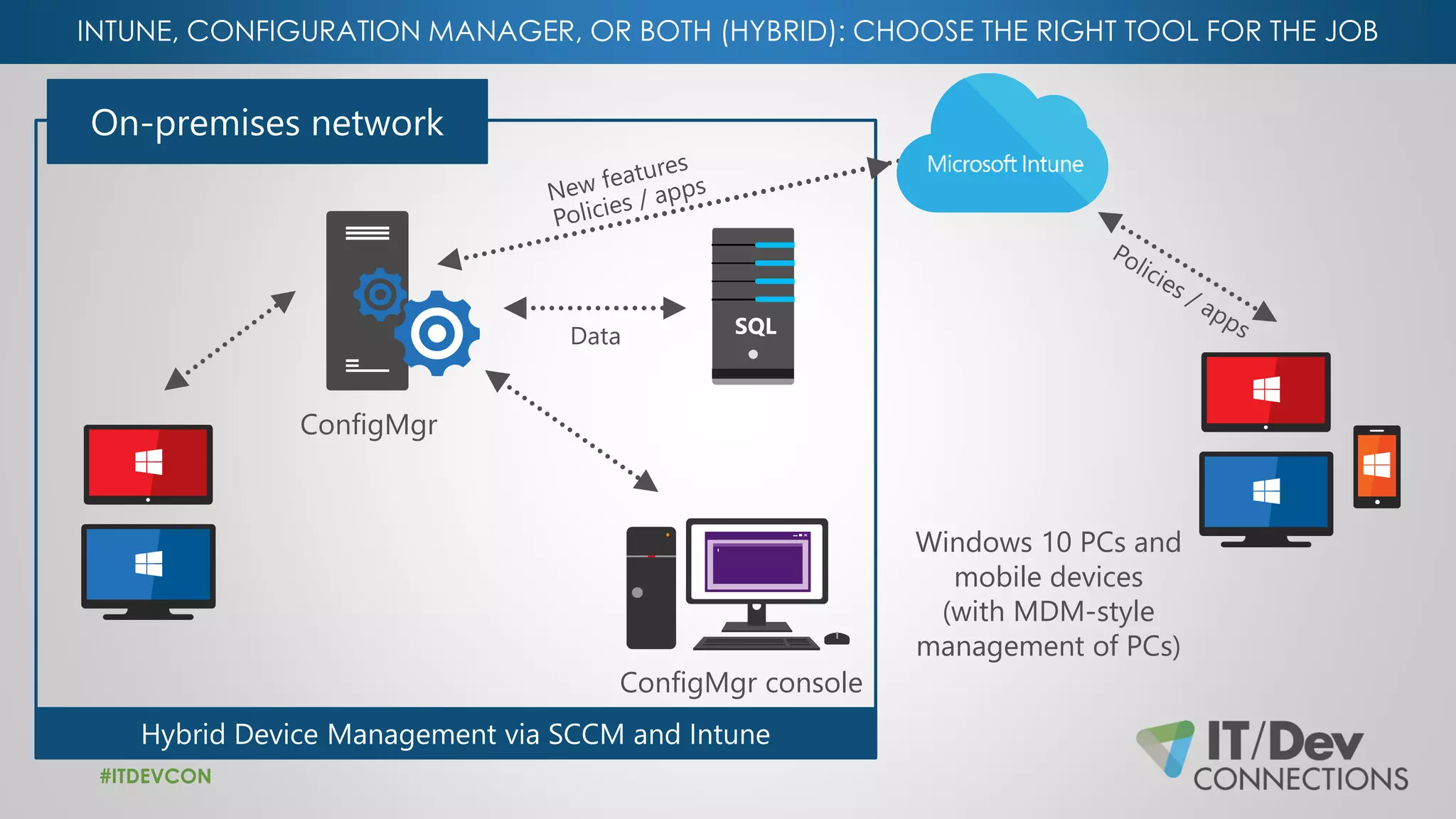 INTUNE, CONFIGURATION MANAGER, OR BOTH (HYBRID): CHOOSE THE RIGHT TOOL FOR THE JOB
#ITDEVCON
ConfigMgr
ConfigMgr console
SQLData
Windows 10 PCs and
mobile devices
(with MDM-style
management of PCs)
 