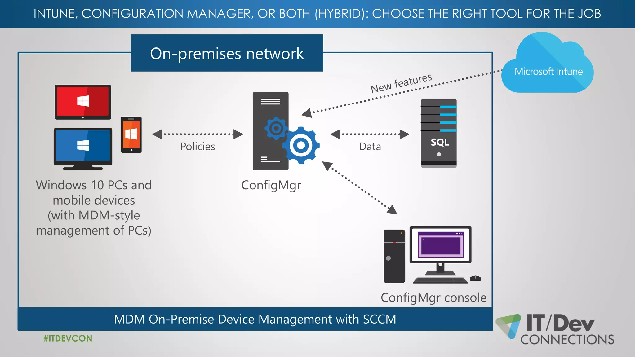INTUNE, CONFIGURATION MANAGER, OR BOTH (HYBRID): CHOOSE THE RIGHT TOOL FOR THE JOB
#ITDEVCON
Windows 10 PCs and
mobile devices
(with MDM-style
management of PCs)
ConfigMgr
ConfigMgr console
SQLDataPolicies
 