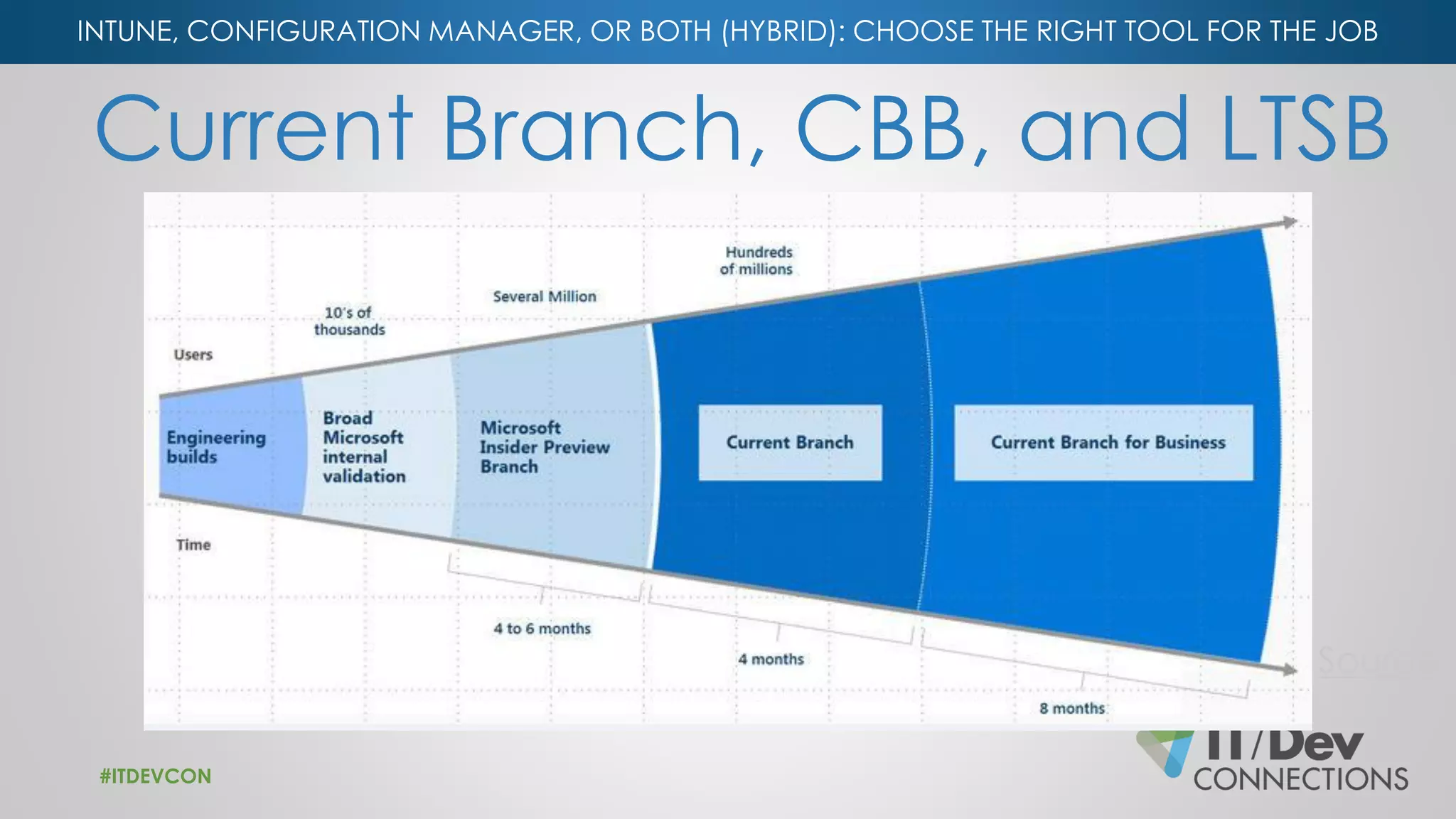 INTUNE, CONFIGURATION MANAGER, OR BOTH (HYBRID): CHOOSE THE RIGHT TOOL FOR THE JOB
Current Branch, CBB, and LTSB
#ITDEVCON
Source
 