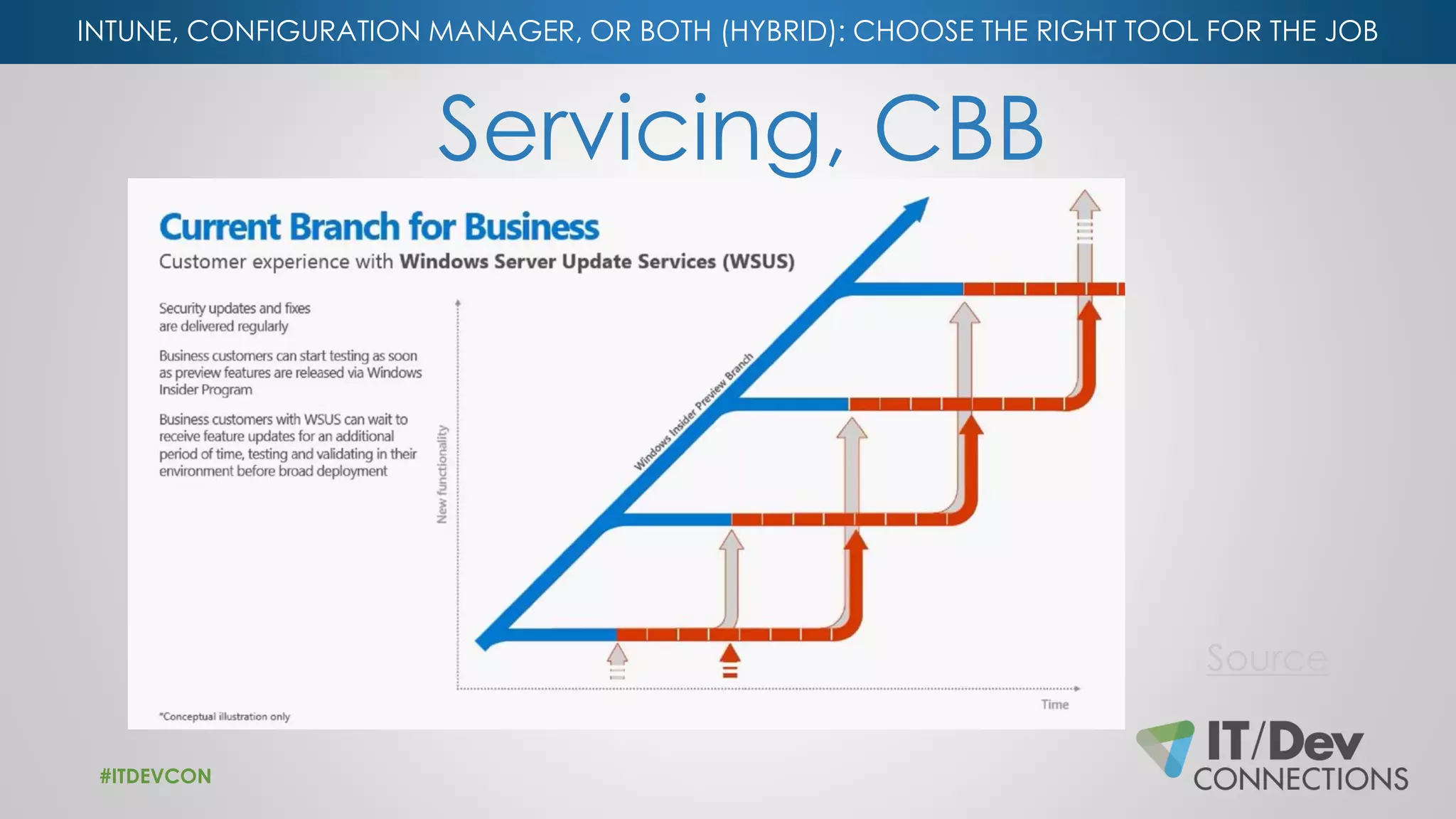 INTUNE, CONFIGURATION MANAGER, OR BOTH (HYBRID): CHOOSE THE RIGHT TOOL FOR THE JOB
Servicing, CBB
#ITDEVCON
Source
 