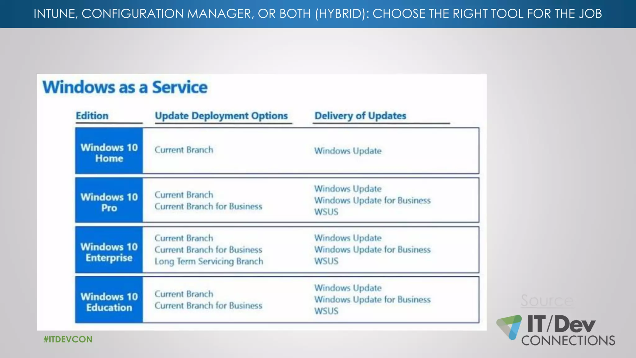 INTUNE, CONFIGURATION MANAGER, OR BOTH (HYBRID): CHOOSE THE RIGHT TOOL FOR THE JOB
#ITDEVCON
Source
 