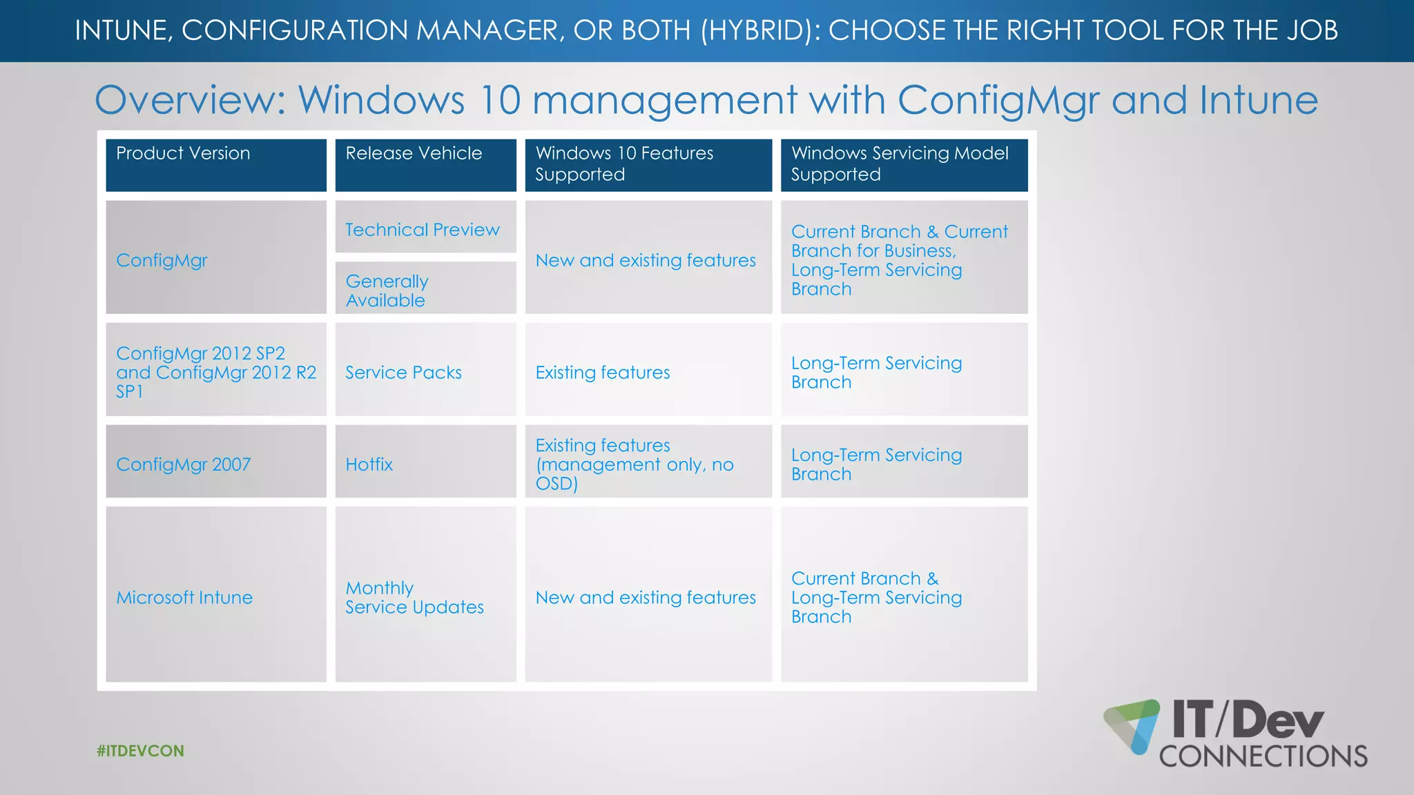 INTUNE, CONFIGURATION MANAGER, OR BOTH (HYBRID): CHOOSE THE RIGHT TOOL FOR THE JOB
Overview: Windows 10 management with ConfigMgr and Intune
#ITDEVCON
Product Version Release Vehicle Windows 10 Features
Supported
Windows Servicing Model
Supported
ConfigMgr
Technical Preview
New and existing features
Current Branch & Current
Branch for Business,
Long-Term Servicing
BranchGenerally
Available
ConfigMgr 2012 SP2
and ConfigMgr 2012 R2
SP1
Service Packs Existing features
Long-Term Servicing
Branch
ConfigMgr 2007 Hotfix
Existing features
(management only, no
OSD)
Long-Term Servicing
Branch
Microsoft Intune
Monthly
Service Updates
New and existing features
Current Branch &
Long-Term Servicing
Branch
 