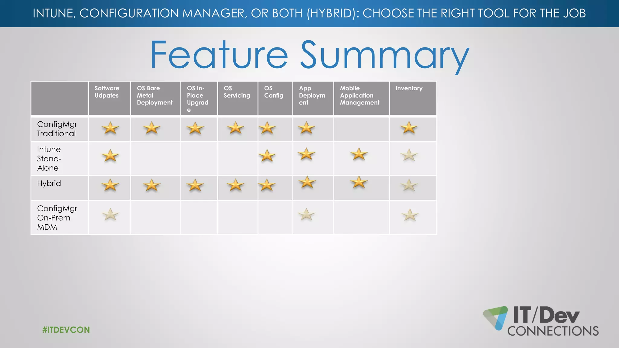 INTUNE, CONFIGURATION MANAGER, OR BOTH (HYBRID): CHOOSE THE RIGHT TOOL FOR THE JOB
Feature Summary
Software
Udpates
OS Bare
Metal
Deployment
OS In-
Place
Upgrad
e
OS
Servicing
OS
Config
App
Deploym
ent
Mobile
Application
Management
Inventory
ConfigMgr
Traditional
Intune
Stand-
Alone
Hybrid
ConfigMgr
On-Prem
MDM
#ITDEVCON
 