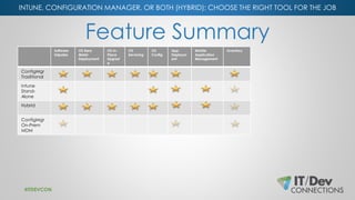 INTUNE, CONFIGURATION MANAGER, OR BOTH (HYBRID): CHOOSE THE RIGHT TOOL FOR THE JOB
Feature Summary
Software
Udpates
OS Bar...