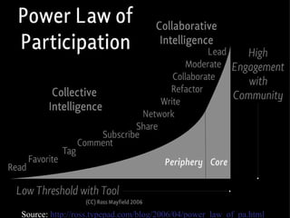 Source:   http://ross.typepad.com/blog/2006/04/power_law_of_pa.html 