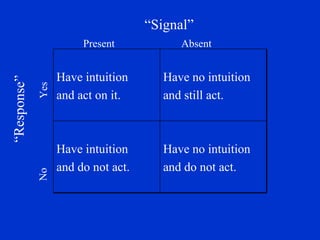 “ Signal” “ Response” Present  Absent No  Yes Have no intuition and do not act. Have intuition and do not act. Have no intuition and still act.  Have intuition and act on it.  