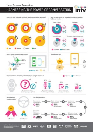 Latest European Research >>

     HARNESSING THE POWER OF CONVERSATION
      Banks are most frequently discussed, although not always favourably                             Who are they talking to?.. Less than 5% use social media
                                                                                                      to discuss brands

                                                                                                           Friends & Family                             Colleagues



                                                                                                                                   83%                                      30%


                                                                                                                                   83%                                      26%


                                                                                                          Business Contacts               Contacts via blogging / social media


                                                                                                                                   12%                                      5%


                                                                                                                                   6%                                       2%

          100%              Monthly            Weekly            Daily
                                                                                                            inTV viewer          Non inTV viewer



      Which brands are most talked about?                                                              Good buzz or bad?


                                                                                                                                                          45%
                                      AF 38%
                                                                                                                         24%
                                                               70%
                           BA 36%
                                                                                                                         -30%                             -9%
                    LH 35%
                                                                       53%           17%


      Heard something interesting but what are you going to do about it?                                                              inTV viewer         Non inTV viewer


                                                      35%
                                                                                        27%
                                                                                                 23%
                                                                      20%                                                   20%
                                                                                                                                         12%                   14%
                                                                                                                                                                       8%


                                        Taught them new things                      Triggered them to share                Convinced them to               Made them buy or
                                      about a certain product/brand              information on product/brand            choose a certain brand            try a certain brand




      What makes a                                              The multiplier effect
      brand champion?
                                                                Conversations                          Brands mentioned                     Tone of voice
                                                                about categories                       in conversations                     towards brands

                                                                       33%                                  56%                                    8%
                                                                       monthly                              last conversation                      tone of voice

              6%
                                                                Connectors +
                                         3%                     mavens +
                                                                sales people =                         Fatter                               Likelihood to change
                                                                Champions                              purchase funnel                      other people’s opinions

                                                                       +149%                                36%                                    11%change
                                                                                                                                                   positive
         inTV viewer               Non inTV viewer                     champions                            actions for others




For further information contact
belinda@bsbmedia.co.uk or any of
the member channels:
 