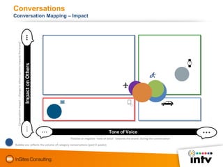 Conversations - Banks
Conversation Mapping – inTV Viewers versus non-viewers

                                            ...