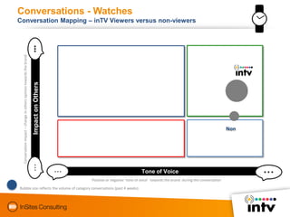 Conversations – All categories
Conversation Mapping – inTV Viewers versus non-viewers

                                   ...