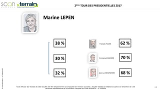 ©SCANRESEARCH-LETERRAIN2017
Toute diffusion des résultats de cette enquête doit être obligatoirement accompagnée des mentions suivantes : Enquête réalisée par téléphone auprès d’un échantillon de 1106
personnes représentatives de la population Française par SCAN-RESEARCH – LE TERRAIN
10
Marine LEPEN
François FILLON 62 %
Emmanuel MACRON
Jean Luc MELENCHON 68 %
70 %
38 %
30 %
32 %
2ème TOUR DES PRESIDENTIELLES 2017
 
