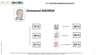 ©SCANRESEARCH-LETERRAIN2017
Toute diffusion des résultats de cette enquête doit être obligatoirement accompagnée des mentions suivantes : Enquête réalisée par téléphone auprès d’un échantillon de 1106
personnes représentatives de la population Française par SCAN-RESEARCH – LE TERRAIN
11
Emmanuel MACRON
François FILLON
28 %
Marine LEPEN
Jean Luc MELENCHON 43 %
30 %
72 %
70 %
57 %
2ème TOUR DES PRESIDENTIELLES 2017
 
