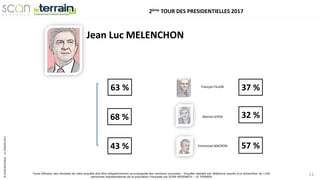 ©SCANRESEARCH-LETERRAIN2017
Toute diffusion des résultats de cette enquête doit être obligatoirement accompagnée des mentions suivantes : Enquête réalisée par téléphone auprès d’un échantillon de 1106
personnes représentatives de la population Française par SCAN-RESEARCH – LE TERRAIN
12
Jean Luc MELENCHON
François FILLON
37 %
Marine LEPEN
Emmanuel MACRON 57 %
32 %
63 %
68 %
43 %
2ème TOUR DES PRESIDENTIELLES 2017
 