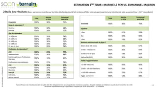 ©SCANRESEARCH-LETERRAIN2017
Toute diffusion des résultats de cette enquête doit être obligatoirement accompagnée des mentions suivantes : Enquête réalisée par téléphone auprès d’un échantillon de 1106
personnes représentatives de la population Française par SCAN-RESEARCH – LE TERRAIN
13
Détails des résultats (Base : personnes inscrites sur les listes électorales tout à fait certaines d’aller voter et ayant exprimé une intention de vote au second tour = 647 répondants)
Total
Marine
LE PEN
Emmanuel
MACRON
Ensemble 100% 30% 70%
Sexe du répondant ?
Homme 100% 32% 68%
Femme 100% 28% 72%
Âge du répondant
18 à 24 ans 100% 26% 74%
25 à 34 ans 100% 32% 68%
35 à 49 ans 100% 30% 70%
50 à 64 ans 100% 34% 66%
65 ans et plus 100% 26% 74%
Profession du répondant ?
CSP+ 100% 23% 77%
Indépendants 100% 56% 44%
Cadre supérieurs, Professions
libérales
100% 10% 90%
Professions intermédiaires. 100% 22% 78%
CSP- 100% 39% 61%
Employés. 100% 32% 68%
Ouvriers. 100% 47% 53%
Inactifs 100% 29% 71%
Retraités. 100% 25% 75%
Autres inactifs 100% 37% 63%
Total
Marine
LE PEN
Emmanuel
MACRON
Ensemble 100% 30% 70%
Diplôme
< Bac 100% 41% 59%
Bac 100% 34% 66%
> Bac 100% 18% 82%
Revenus nets mensuels du foyer ?
Moins de 2 300 euros 100% 33% 67%
2 300 à 3 500 euros 100% 36% 64%
3 500 euros et plus 100% 18% 82%
(Refus/NR/NSP) 100% 36% 64%
Taille d'agglomération
< 2 000 habitants 100% 40% 60%
2 000 à 100 000 habitants 100% 29% 71%
> 100 000 habitants 100% 33% 67%
Agglo. parisienne 100% 12% 88%
ESTIMATION 2ND TOUR : MARINE LE PEN VS. EMMANUEL MACRON
 