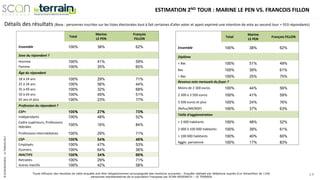 ©SCANRESEARCH-LETERRAIN2017
Toute diffusion des résultats de cette enquête doit être obligatoirement accompagnée des mentions suivantes : Enquête réalisée par téléphone auprès d’un échantillon de 1106
personnes représentatives de la population Française par SCAN-RESEARCH – LE TERRAIN
14
Détails des résultats (Base : personnes inscrites sur les listes électorales tout à fait certaines d’aller voter et ayant exprimé une intention de vote au second tour = 553 répondants)
Total
Marine
LE PEN
François
FILLON
Ensemble 100% 38% 62%
Sexe du répondant ?
Homme 100% 41% 59%
Femme 100% 35% 65%
Âge du répondant
18 à 24 ans 100% 29% 71%
25 à 34 ans 100% 56% 44%
35 à 49 ans 100% 32% 68%
50 à 64 ans 100% 49% 51%
65 ans et plus 100% 23% 77%
Profession du répondant ?
CSP+ 100% 27% 73%
Indépendants 100% 48% 52%
Cadre supérieurs, Professions
libérales
100% 16% 84%
Professions intermédiaires 100% 29% 71%
CSP- 100% 54% 46%
Employés. 100% 47% 53%
Ouvriers. 100% 64% 36%
INACTIFS 100% 34% 66%
Retraités. 100% 29% 71%
Autres inactifs 100% 42% 58%
ESTIMATION 2ND TOUR : MARINE LE PEN VS. FRANCOIS FILLON
Total
Marine
LE PEN
François FILLON
Ensemble 100% 38% 62%
Diplôme
< Bac 100% 51% 49%
Bac 100% 39% 61%
> Bac 100% 25% 75%
Revenus nets mensuels du foyer ?
Moins de 2 300 euros 100% 44% 56%
2 300 à 3 500 euros 100% 41% 59%
3 500 euros et plus 100% 24% 76%
(Refus/NR/NSP) 100% 37% 63%
Taille d'agglomération
< 2 000 habitants 100% 48% 52%
2 000 à 100 000 habitants 100% 39% 61%
> 100 000 habitants 100% 40% 60%
Agglo. parisienne 100% 17% 83%
 
