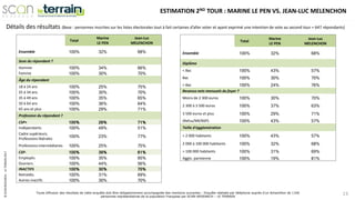 ©SCANRESEARCH-LETERRAIN2017
Toute diffusion des résultats de cette enquête doit être obligatoirement accompagnée des mentions suivantes : Enquête réalisée par téléphone auprès d’un échantillon de 1106
personnes représentatives de la population Française par SCAN-RESEARCH – LE TERRAIN
15
Détails des résultats (Base : personnes inscrites sur les listes électorales tout à fait certaines d’aller voter et ayant exprimé une intention de vote au second tour = 647 répondants)
Total
Marine
LE PEN
Jean-Luc
MELENCHON
Ensemble 100% 32% 68%
Sexe du répondant ?
Homme 100% 34% 66%
Femme 100% 30% 70%
Âge du répondant
18 à 24 ans 100% 25% 75%
25 à 34 ans 100% 30% 70%
35 à 49 ans 100% 35% 65%
50 à 64 ans 100% 36% 64%
65 ans et plus 100% 29% 71%
Profession du répondant ?
CSP+ 100% 29% 71%
Indépendants 100% 49% 51%
Cadre supérieurs,
Professions libérales
100% 23% 77%
Professions intermédiaires 100% 25% 75%
CSP- 100% 39% 61%
Employés. 100% 35% 65%
Ouvriers. 100% 44% 56%
INACTIFS 100% 30% 70%
Retraités. 100% 31% 69%
Autres inactifs 100% 30% 70%
Total
Marine
LE PEN
Jean-Luc
MELENCHON
Ensemble 100% 32% 68%
Diplôme
< Bac 100% 43% 57%
Bac 100% 30% 70%
> Bac 100% 24% 76%
Revenus nets mensuels du foyer ?
Moins de 2 300 euros 100% 30% 70%
2 300 à 3 500 euros 100% 37% 63%
3 500 euros et plus 100% 29% 71%
(Refus/NR/NSP) 100% 43% 57%
Taille d'agglomération
< 2 000 habitants 100% 43% 57%
2 000 à 100 000 habitants 100% 32% 68%
> 100 000 habitants 100% 31% 69%
Agglo. parisienne 100% 19% 81%
ESTIMATION 2ND TOUR : MARINE LE PEN VS. JEAN-LUC MELENCHON
 