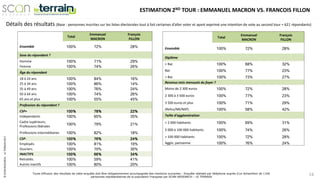 ©SCANRESEARCH-LETERRAIN2017
Toute diffusion des résultats de cette enquête doit être obligatoirement accompagnée des mentions suivantes : Enquête réalisée par téléphone auprès d’un échantillon de 1106
personnes représentatives de la population Française par SCAN-RESEARCH – LE TERRAIN
16
Détails des résultats (Base : personnes inscrites sur les listes électorales tout à fait certaines d’aller voter et ayant exprimé une intention de vote au second tour = 621 répondants)
Total
Emmanuel
MACRON
François
FILLON
Ensemble 100% 72% 28%
Sexe du répondant ?
Homme 100% 71% 29%
Femme 100% 74% 26%
Âge du répondant
18 à 24 ans 100% 84% 16%
25 à 34 ans 100% 86% 14%
35 à 49 ans 100% 76% 24%
50 à 64 ans 100% 74% 26%
65 ans et plus 100% 55% 45%
Profession du répondant ?
CSP+ 100% 78% 22%
Indépendants 100% 65% 35%
Cadre supérieurs,
Professions libérales
100% 79% 21%
Professions intermédiaires 100% 82% 18%
CSP- 100% 76% 24%
Employés. 100% 81% 19%
Ouvriers. 100% 70% 30%
INACTIFS 100% 66% 34%
Retraités. 100% 59% 41%
Autres inactifs 100% 80% 20%
Total
Emmanuel
MACRON
François
FILLON
Ensemble 100% 72% 28%
Diplôme
< Bac 100% 68% 32%
Bac 100% 77% 23%
> Bac 100% 73% 27%
Revenus nets mensuels du foyer ?
Moins de 2 300 euros 100% 72% 28%
2 300 à 3 500 euros 100% 77% 23%
3 500 euros et plus 100% 71% 29%
(Refus/NR/NSP) 100% 58% 42%
Taille d'agglomération
< 2 000 habitants 100% 69% 31%
2 000 à 100 000 habitants 100% 74% 26%
> 100 000 habitants 100% 72% 28%
Agglo. parisienne 100% 76% 24%
ESTIMATION 2ND TOUR : EMMANUEL MACRON VS. FRANCOIS FILLON
 