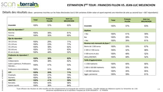 ©SCANRESEARCH-LETERRAIN2017
Toute diffusion des résultats de cette enquête doit être obligatoirement accompagnée des mentions suivantes : Enquête réalisée par téléphone auprès d’un échantillon de 1106
personnes représentatives de la population Française par SCAN-RESEARCH – LE TERRAIN
18
Détails des résultats (Base : personnes inscrites sur les listes électorales tout à fait certaines d’aller voter et ayant exprimé une intention de vote au second tour = 667 répondants)
Total
François
FILLON
Jean-Luc
MELENCHON
Ensemble 100% 37% 63%
Sexe du répondant ?
Homme 100% 39% 61%
Femme 100% 35% 65%
Âge du répondant
18 à 24 ans 100% 29% 71%
25 à 34 ans 100% 23% 77%
35 à 49 ans 100% 38% 62%
50 à 64 ans 100% 37% 63%
65 ans et plus 100% 48% 52%
Profession du répondant ?
CSP+ 100% 38% 62%
Indépendants 100% 38% 62%
Cadre supérieurs, Professions
libérales ...
100% 47% 53%
Professions intermédiaires. 100% 31% 69%
CSP- 100% 29% 71%
Employés. 100% 27% 73%
Ouvriers. 100% 32% 68%
INACTIFS 100% 41% 59%
Retraités. 100% 44% 56%
Autres inactifs 100% 36% 64%
Total
François
FILLON
Jean-Luc
MELENCHON
Ensemble 100% 37% 63%
Diplôme
< Bac 100% 41% 59%
Bac 100% 28% 72%
> Bac 100% 39% 61%
Revenus nets mensuels du foyer ?
Moins de 2 300 euros 100% 33% 67%
2 300 à 3 500 euros 100% 32% 68%
3 500 euros et plus 100% 48% 52%
(Refus/NR/NSP) 100% 48% 52%
Taille d'agglomération
< 2 000 habitants 100% 40% 60%
2 000 à 100 000 habitants 100% 35% 65%
> 100 000 habitants 100% 35% 65%
Agglo. parisienne 100% 39% 61%
ESTIMATION 2ND TOUR : FRANCOIS FILLON VS. JEAN-LUC MELENCHON
 