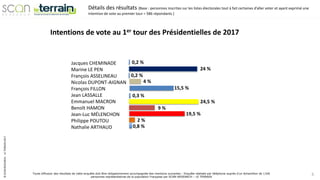 ©SCANRESEARCH-LETERRAIN2017
Toute diffusion des résultats de cette enquête doit être obligatoirement accompagnée des mentions suivantes : Enquête réalisée par téléphone auprès d’un échantillon de 1106
personnes représentatives de la population Française par SCAN-RESEARCH – LE TERRAIN
5
Intentions de vote au 1er tour des Présidentielles de 2017
Jacques CHEMINADE
Marine LE PEN
François ASSELINEAU
Nicolas DUPONT-AIGNAN
François FILLON
Jean LASSALLE
Emmanuel MACRON
Benoît HAMON
Jean-Luc MÉLENCHON
Philippe POUTOU
Nathalie ARTHAUD
15,5 %
19,5 %
2 %
9 %
0,8 %
0,2 %
0,2 %
0,3 %
24,5 %
24 %
4 %
Détails des résultats (Base : personnes inscrites sur les listes électorales tout à fait certaines d’aller voter et ayant exprimé une
intention de vote au premier tour = 586 répondants )
 