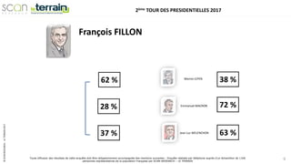 ©SCANRESEARCH-LETERRAIN2017
Toute diffusion des résultats de cette enquête doit être obligatoirement accompagnée des mentions suivantes : Enquête réalisée par téléphone auprès d’un échantillon de 1106
personnes représentatives de la population Française par SCAN-RESEARCH – LE TERRAIN
9
François FILLON
Marine LEPEN
Emmanuel MACRON
Jean Luc MELENCHON
38 %
63 %
72 %
62 %
28 %
37 %
2ème TOUR DES PRESIDENTIELLES 2017
 