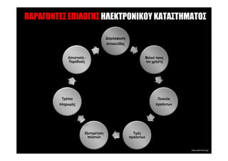 ΠΑΡΑΓΟΝΤΕΣ ΕΠΙΛΟΓΗΣ ΗΛΕΚΤΡΟΝΙΚΟΥ ΚΑΤΑΣΤΗΜΑΤΟΣ

                                   ∆ιαµόρφωση
                                   Ιστοσελίδας


            Αποστολή -                                   Φιλικό προς
            Παράδοση                                     τον χρήστη




         Τρόποι                                                 Ποικιλία
        πληρωµής                                               προϊόντων




                     Εξυπηρέτηση                   Τιµές
                         πελατών                 προϊόντων
 