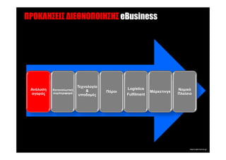 ΠΡΟΚΛΗΣΕΙΣ ∆ΙΕΘΝΟΠΟΙΗΣΗΣ eBusiness




                          Τεχνολογία
 Ανάλυση   Καταναλωτική                        Logistics                 Νοµικό
                              &        Πόροι                Μάρκετινγκ
  αγοράς   συµπεριφορά                         Fulfilment                Πλαίσιο
                           υποδοµές
 