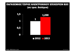 ΠΑΓΚΟΣΜΙΟΣ ΤΖΙΡΟΣ ΗΛΕΚΤΡΟΝΙΚΟΥ ΕΠΙΧΕΙΡΕΙΝ B2C
               (σε τρισ. δολάρια)
                   τρισ.

                1,5              1,298
                          1
                      1

                0,5

                      0
                          2012    2013



Πηγή: eMarketer.com
 