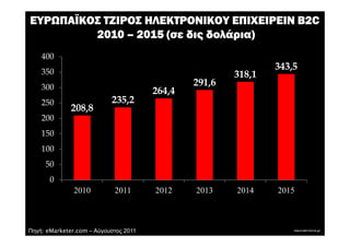 ΕΥΡ ΠΑΪΚΟΣ ΤΖΙΡΟΣ ΗΛΕΚΤΡΟΝΙΚΟΥ ΕΠΙΧΕΙΡΕΙΝ B2C
         2010 – 2015 (σε δις δολάρια)
    400
    350
                                                               343,5
                                                       318,1
    300
                                               291,6
                                       264,4
    250                    235,2
              208,8
    200
    150
    100
     50
       0
               2010         2011       2012    2013    2014    2015



Πηγή: eMarketer.com – Αύγουστος 2011
 