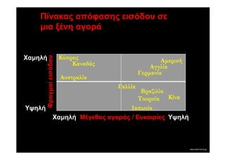 Πίνακας απόφασης εισόδου σε
    µια ξένη αγορά

         Φραγµοί εισόδου
Χαµηλή                     Κύ̟ρος                         Αµερική
                               Καναδάς                Αγγλία
                                                  Γερµανία
                           Αυστραλία
                                         Γαλλία
                                              Βραζιλία
                                             Τουρκία Κίνα
Υψηλή                                     Ια̟ωνία
                    Χαµηλή Μέγεθος αγοράς / Ευκαιρίες Υψηλή
 