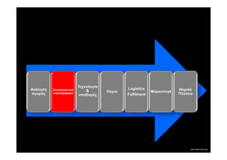 Τεχνολογία
Ανάλυση   Καταναλωτική                        Logistics                 Νοµικό
                             &        Πόροι                Μάρκετινγκ
 αγοράς   συµπεριφορά                         Fulfilment                Πλαίσιο
                          υποδοµές
 