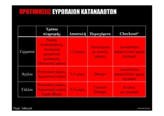 ΠΡΟΤΙΜΗΣΕΙΣ ΕΥΡ ΠΑΙ Ν ΚΑΤΑΝΑΛ Τ Ν

                     Τρόποι
                    πληρωµής        Αποστολή Περιεχόµενο         Checkout*
                 Paypal,
              Αντικαταβολή,
                                                Λειτουργικό      ∆υνατότητα
                Αυτόµατη
    Γερµανοί                        1-2 µέρες    µε σωστές    παραγγελιών χωρίς
                χρεωστική
                                                  µάρκες          εγγραφή
                µεταφορά,
             Πιστωτική κάρτα
                                                                 ∆υνατότητα
                 Πιστωτική κάρτα,
      Άγγλοι                        3-5 µέρες     Design      παραγγελιών χωρίς
                 Χρεωστική κάρτα
                                                                  εγγραφή
                 Πιστωτική κάρτα,
                                                 Γαλλικό           Κυρίως
      Γάλλοι     Χρεωστική κάρτα    3-5 µέρες
                                                 Design          µε εγγραφή
                   Carte Bleue


Πηγή: *eResult
 