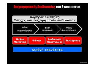Επιχειρησιακές διαδικασίες του E-commerce

          Παράγων επιτυχίας:
Έλεγχος των επιχειρησιακών διαδικασιών

      Φάση                  Φάση            Φάση
  πληροφόρησης            συµφωνίας     διεκπεραίωσης



 Online                        ∆ιαδικασία
                 E-Shop                     Εκπλήρωση
Marketing                     Παραγγελίας


             Διεθνή ικανότητα
 