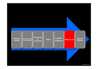 Τεχνολογία
Ανάλυση   Καταναλωτική                        Logistics                 Νοµικό
                             &        Πόροι                Μάρκετινγκ
 αγοράς   συµπεριφορά                         Fulfilment                Πλαίσιο
                          υποδοµές
 