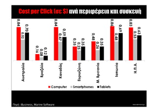 Cost per Click (σε $) ανά περιφέρεια και συσκευή




Πηγή: iBusiness, Marine Software
 