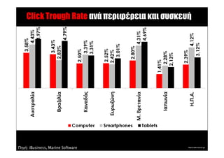 Click Trough Rate ανά περιφέρεια και συσκευή




Πηγή: iBusiness, Marine Software
 