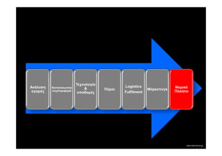 Τεχνολογία
Ανάλυση   Καταναλωτική                        Logistics                 Νοµικό
                             &        Πόροι                Μάρκετινγκ
 αγοράς   συµπεριφορά                         Fulfilment                Πλαίσιο
                          υποδοµές
 