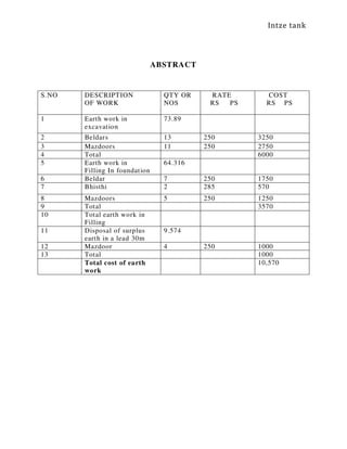 Intze tank
ABSTRACT
S.NO DESCRIPTION
OF WORK
QTY OR
NOS
RATE
RS PS
COST
RS PS
1 Earth work in
excavation
73.89
2 Beldars 13 250 3250
3 Mazdoors 11 250 2750
4 Total 6000
5 Earth work in
Filling In foundation
64.316
6 Beldar 7 250 1750
7 Bhisthi 2 285 570
8 Mazdoors 5 250 1250
9 Total 3570
10 Total earth work in
Filling
11 Disposal of surplus
earth in a lead 30m
9.574
12 Mazdoor 4 250 1000
13 Total 1000
Total cost of earth
work
10,570
 