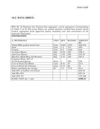 Intze tank
14.2 DATA SHEET:
RCC M- 20 Nominal mix (Cement:fine aggregate: coarse aggregate) corresponding
to Table 9 of IS 456 using 20mm size graded machine crushed hard granite metal
(coarse aggregate) from approved quarry including cost and conveyance of all
materials likecement
FOUNDATION
A. MATERIALS UNIT QTY RATERS AMOUNT
RS
20mm HBG graded metal Cum Cum 0.601 1076 646.676
Sand Cum 1.2 375 450
Cement Cum 0.4 1620 648
1st Class Mason Day 0.38 285 108.3
2nd Class Mason Day 1.03 285 293.55
Mazdoor (Both Men and Women) Day 2.33 250 582.5
Concrete Mixer 10/7 cf
(0.2/0.8cum)capacity Hour 1 250 250
Cost of Diesel for Miller Liter 0.52 45 23.4
Cost of Petrol for Vibrator Liter 0.75 68 51
Water (including for curing) Ki 1.2 77.0 92.4
Add 20% in Labour (1st Floor) 629.16
Add MA 20% 629.16
Add TOT 4% 176.166
BASIC COST per 1 cum 4580.31
 