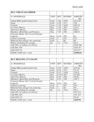 Intze tank
RCC CIRCULAR GIRDER
A. MATERIALS UNIT QTY RATERS AMOUNT
RS
20mm HBG graded metal Cum Cum 3.84 1076 4131.84
Sand Cum 1.92 375 720
Cement Cum 1.28 1620 2073.6
1st Class Mason Day 1.24 285 353.4
2nd Class Mason Day 3.32 285 946.2
Mazdoor (Both Men and Women) Day 7.47 250 1867.5
Concrete Mixer 10/7 cf (0.2/0.8cum)
capacity Hour 0.26 250 65
Labour centering Cum 1 971 971
Material hire charges for centering Cum 1 89 89
Water (including for curing) Ki 1.2 77.0 92.4
Add 20% in Labour (1st Floor) 2262.588
Add MA 20% 2262.58
Add TOT 4% 452.517
BASIC COST per 1 cum 16290.61
RCC BRACING AT 2.5m HT.
A. MATERIALS UNIT QTY RATERS AMOUNT
RS
20mm HBG graded metal Cum Cum 0.39 1076 419.64
Sand Cum 0.19 375 71.25
Cement Cum 0.13 1620 210.6
1st Class Mason Day 0.125 285 35.625
2nd Class Mason Day 0.33 285 94.05
Mazdoor (Both Men and Women) Day 0.75 250 187.5
Concrete Mixer 10/7 cf (0.2/0.8cum)
capacity Hour 0.26 250 65
Labour centering Cum 1 971 971
Material hire charges for centering Cum 1 89 89
Water (including for curing) Ki 1.2 77.0 92.4
Add 20% in Labour (1st Floor) 447.213
Add MA 20% 447.213
Add TOT 4% 89.44
BASIC COST per 1 cum 3219.93
 