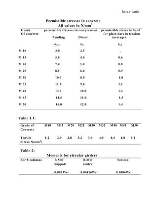 Intze tank
Permissible stresses in concrete
All values in N/mm2
Grade permissible stresses in compression permissible stress in bond
Of concrete for plain bars in tension
Bending Direct (average)
࣌cbc ࣌cc ࣎bd
M 10 3.0 2.5 _
M 15 5.0 4.0 0.6
M 20 7.0 5.0 0.8
M 25 8.5 6.0 0.9
M 30 10.0 8.0 1.0
M 35 11.5 9.0 1.1
M 40 13.0 10.0 1.2
M 45 14.5 11.0 1.3
M 50 16.0 12.0 1.4
Table 1.1:
Grade of M10 M15 M20 M25 M30 M35 M40 M45 M50
Concrete
Tensile 1.2 2.0 2.8 3.2 3.6 4.0 4.4 4.8 5.2
Stress(N/mm2
)
Table 2:
Moments for circular girders
For 8 columns B.M@ B.M@ Torsion
Support centre
0.0083Wr 0.00416Wr 0.0006Wr
 