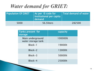 Population Of GRIET As per IS code for
Institutional per capita
demand
Total demand of water
5000 56.5liters 282500
Tanks present for
storage
capacity
Main underground
water storage tank
100000lt
Block-1 19000lt
Block-2 13000lt
Block-3 50000lt
Block-4 25000lt
19
 