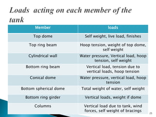 Member loads
Top dome Self weight, live load, finishes
Top ring beam Hoop tension, weight of top dome,
self weight
Cylindrical wall Water pressure, Vertical load, hoop
tension, self weight
Bottom ring beam Vertical load, tension due to
vertical loads, hoop tension
Conical dome Water pressure, vertical load, hoop
tension
Bottom spherical dome Total weight of water, self weight
Bottom ring girder Vertical loads, weight if dome
Columns Vertical load due to tank, wind
forces, self weight of bracings
25
 